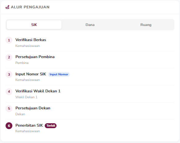 Informasi Alur Pengajuan